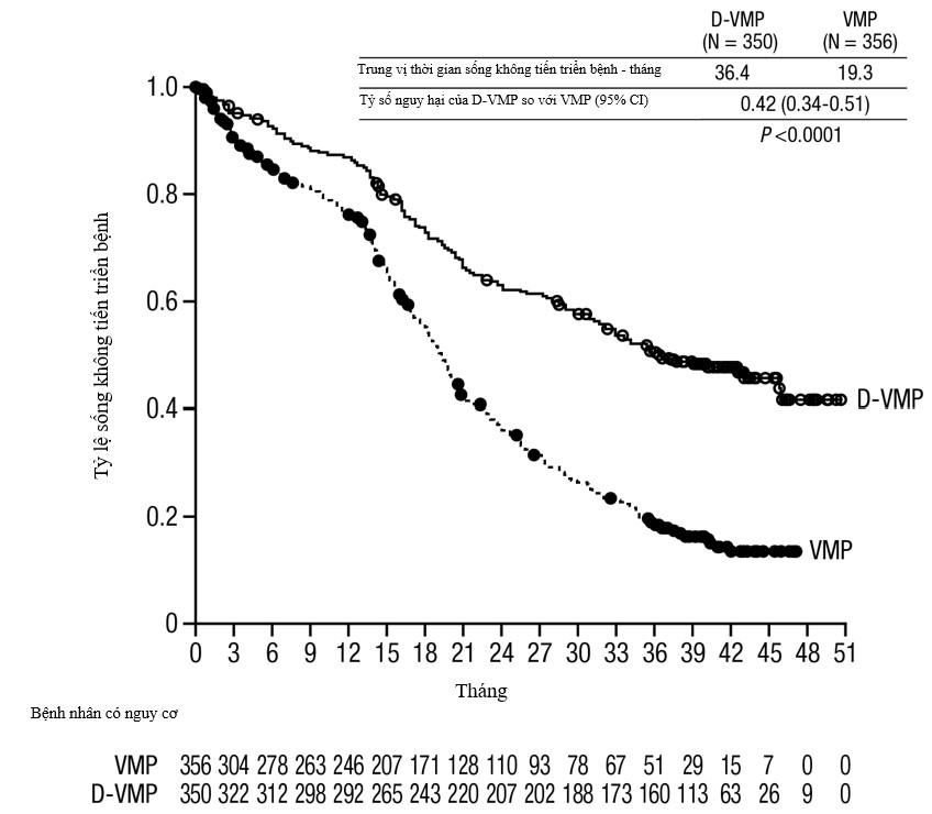 Đường cong Kaplan-Meier của sống không tiến triển bệnh (PFS) trong Nghiên cứu MMY3007.