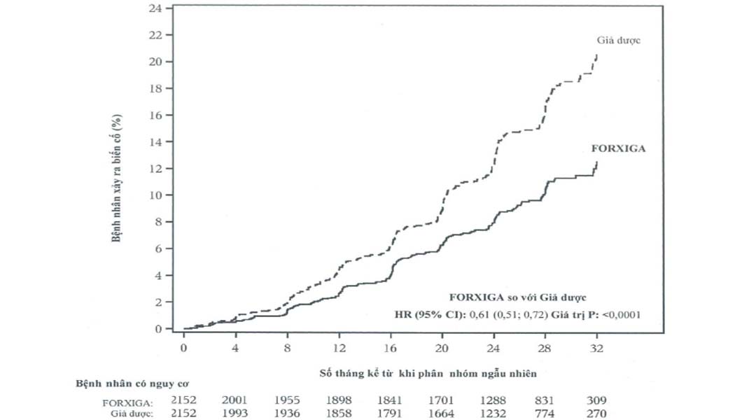 Forxiga 5mg trị đái tháo đường tuýp 2, suy tim và bệnh thận mạn tính (2 vỉ x 14 viên)