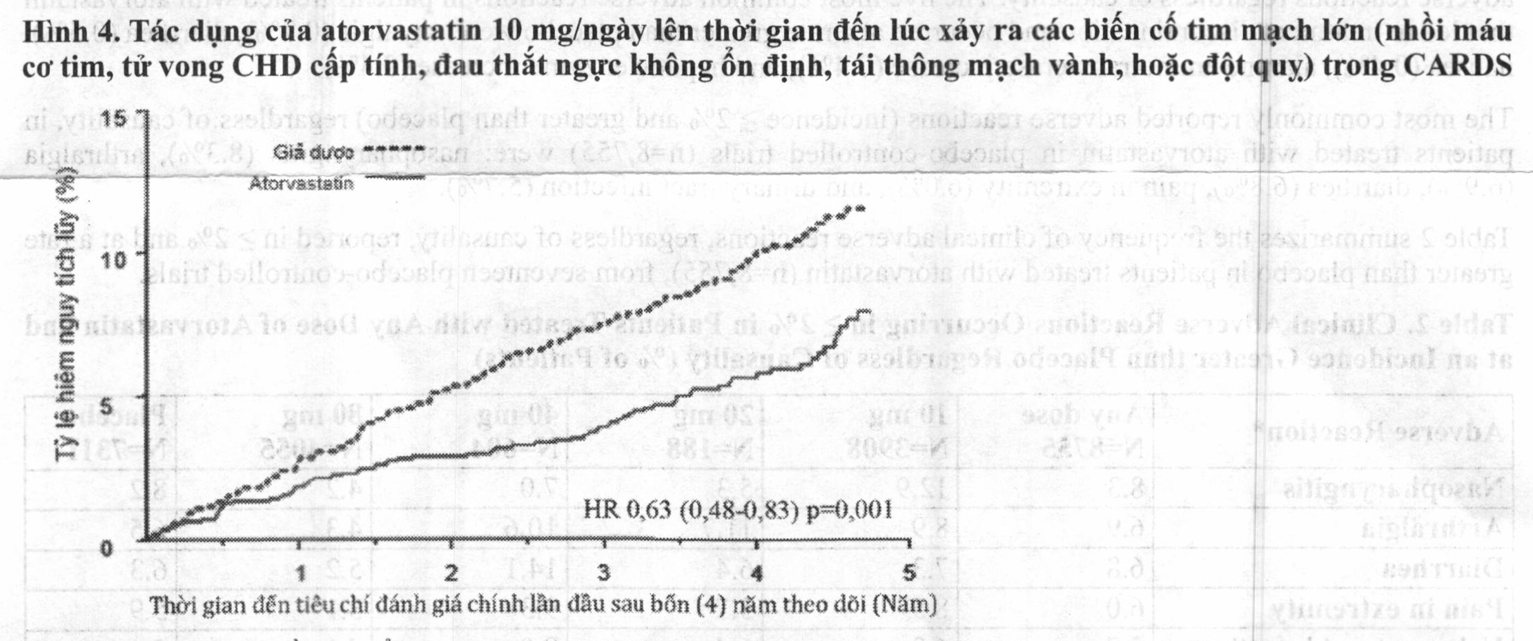 Hình 4. Tác dụng của atorvastatin 10mg/ngày lên thời gian đến lúc xảy ra các biến cố tim mạch lớn (nhồi màu cơ tim, tử vong CHD cấp tính, đau thắt ngực không ổn định, tái thông mạch vành hoặc đột quỵ) trong CARDSD.