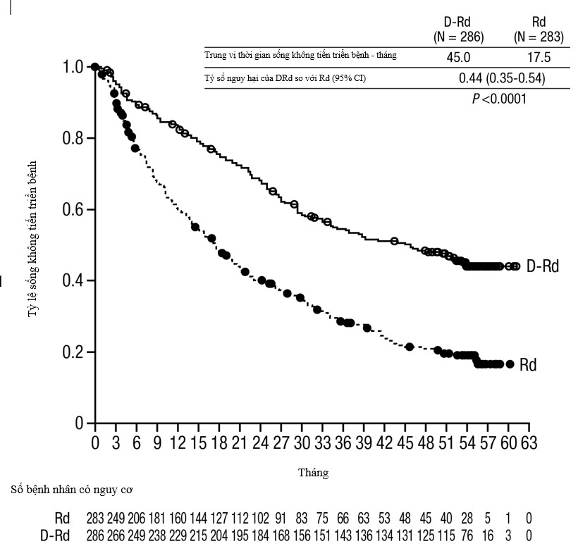 Đường cong Kaplan-Meier của sống không tiến triển bệnh (PFS) trong nghiên cứu MMY3003.