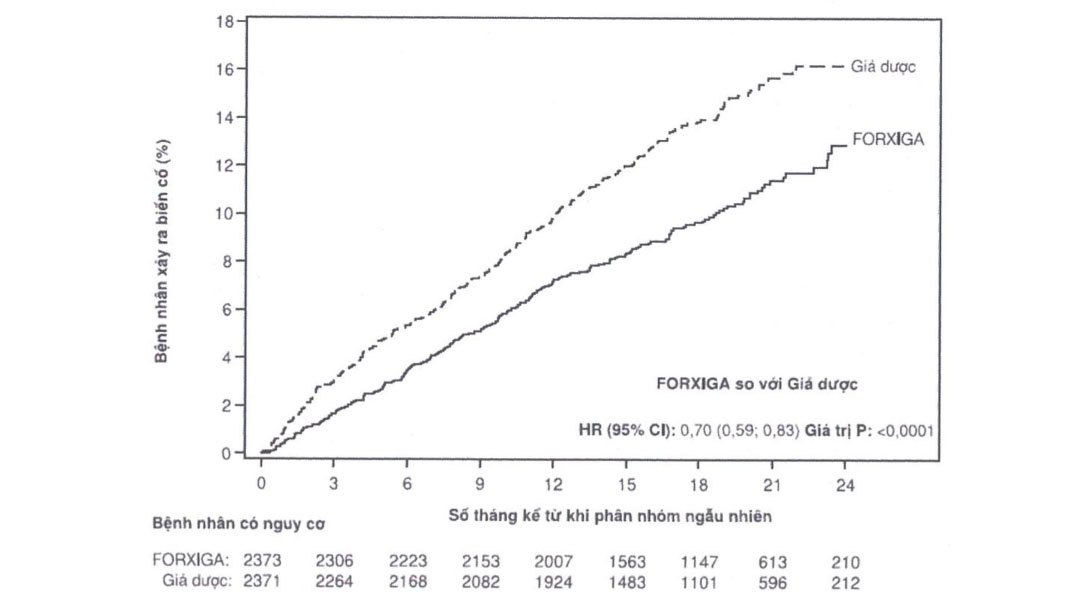 Forxiga 5mg trị đái tháo đường tuýp 2, suy tim và bệnh thận mạn tính (2 vỉ x 14 viên)