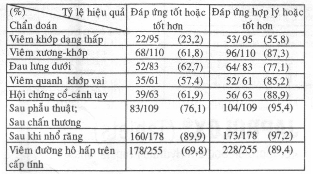 Các thử nghiệm so sánh có kiểm chứng mù đôi