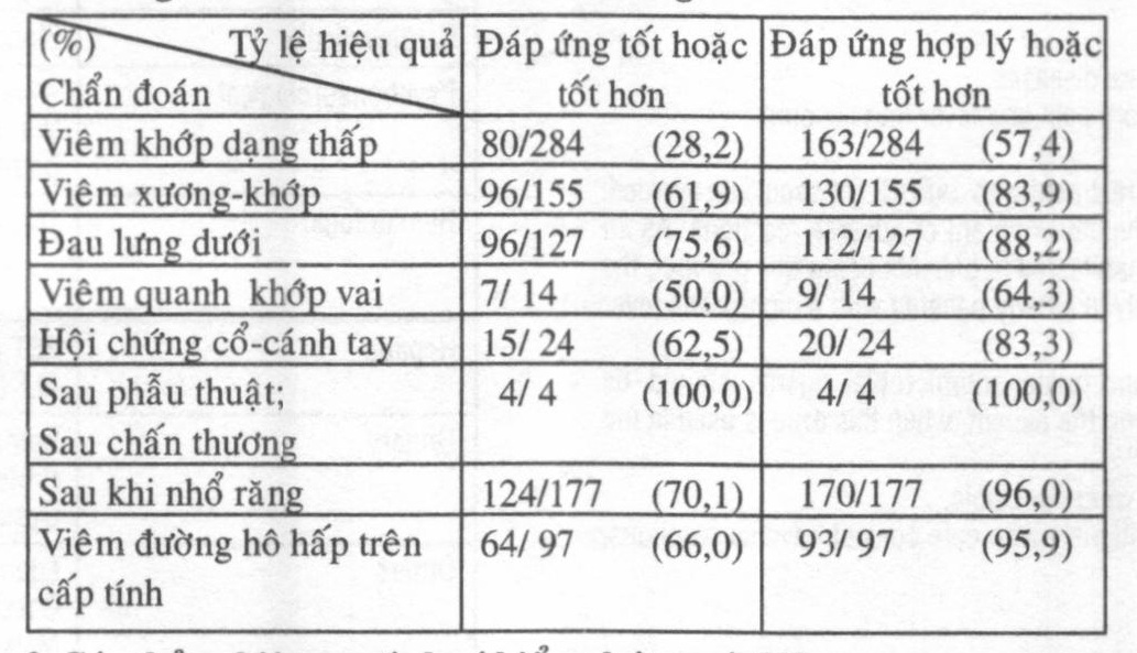 Các nghiên cứu nhãn mở trên lâm sàng