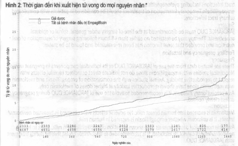 Hình 2: Thời gian đến khi xuất hiện tử vong do mọi nguyên nhân *