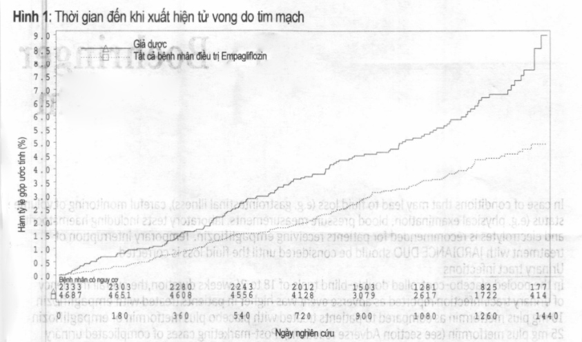 Hình 1: Thời gian đến khi xuất hiện tử vong do tim mạch