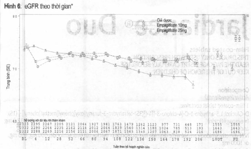 Hình 6: eGFR theo thời gian*