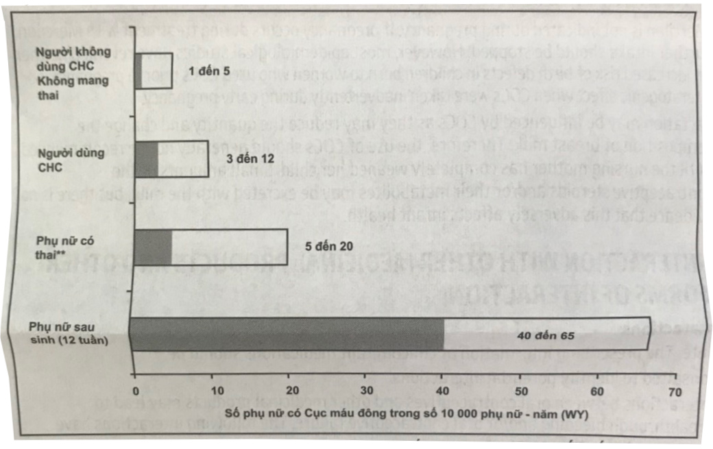 Khả năng phát sinh VTE