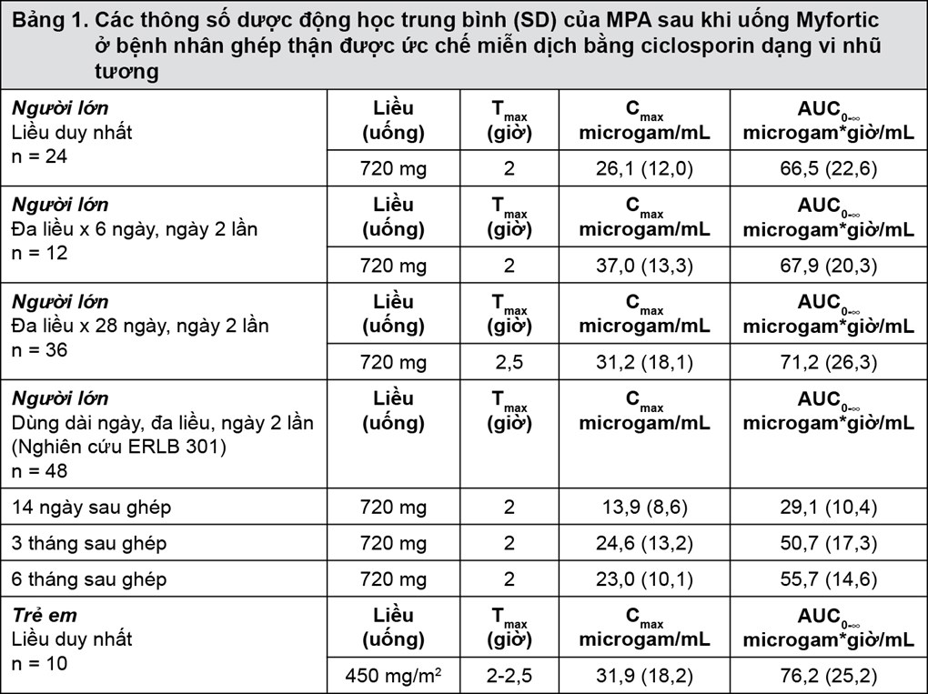 Bảng 1: Dược động học ở bệnh nhân ghép thận được ức chế miễn dịch do ciclosporin dạng vi nhũ tương Bảng 1: Dược động học ở bệnh nhân ghép thận được ức chế miễn dịch do ciclosporin dạng vi nhũ tương