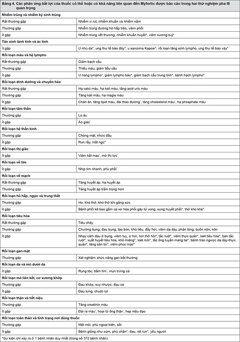 Bảng 4: Các phả ứng bất lợi của thuốc có thể hoặc có khả năng liên quan đến Myfortic được báo cáo trong hai thử nghiệm pha III quan trọng Bảng 4: Các phả ứng bất lợi của thuốc có thể hoặc có khả năng liên quan đến Myfortic được báo cáo trong hai thử nghiệm pha III quan trọng