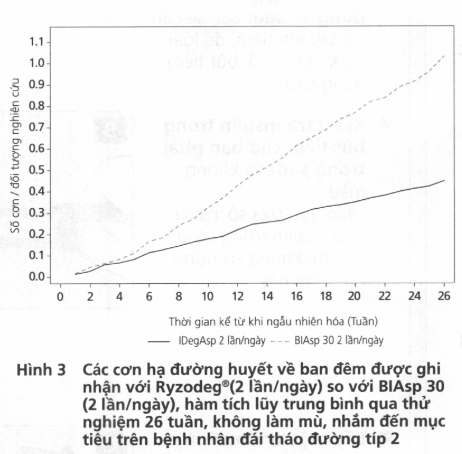 Hình 3 Các cơn hạ đường huyết về ban đêm được ghi nhận với Ryzodeg®(2 lần/ngày) so với BIAsp 30 (2 lần/ngày), hàm tích lũy trung bình qua thử nghiệm 26 tuần, không làm mù, nhắm đến mục tiêu trên bệnh nhân đái tháo đường tip 2