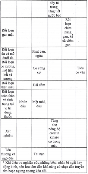 Tác dụng không mong muốn (ADR): Tác dụng không mong muốn (ADR):