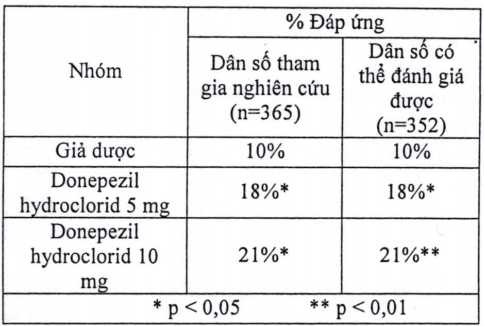 Cải thiện hoặc Không xấu đi thang điểm đánh giá các hoạt động sống hàng ngày trong thang điểm đánh giá sự sa sút trí tuệ trên lâm sàng. Cải thiện hoặc Không xấu đi thang điểm đánh giá các hoạt động sống hàng ngày trong thang điểm đánh giá sự sa sút trí tuệ trên lâm sàng.