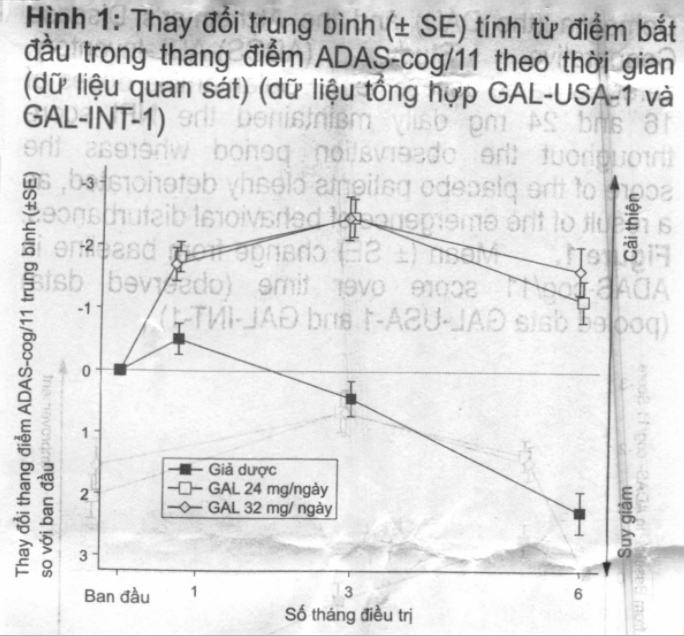 Hình 1: Thay đổi trung bình (± SE) tính từ điểm bắt đầu trong thang điểm ADAS-cog/11 theo thời gian (dữ liệu quan sát) (dữ liệu tồng hợp GAL-USA-1 và GAL-INT-1)