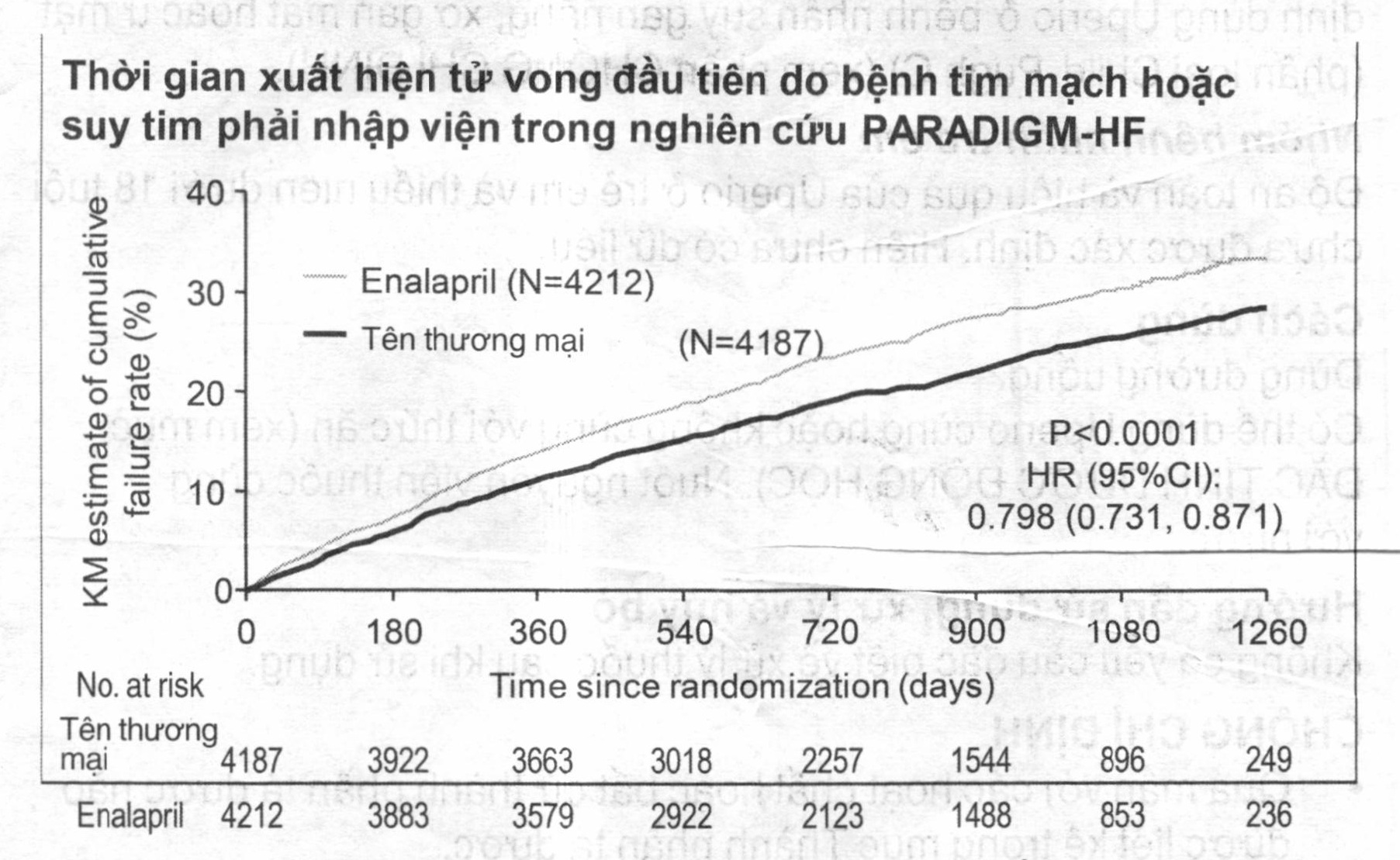 Hình 1 Đường cong Kaplan-Meier cho tiêu chí gốp đánh giá chính và tử vong do bệnh tim mạch Hình 1 Đường cong Kaplan-Meier cho tiêu chí gốp đánh giá chính và tử vong do bệnh tim mạch